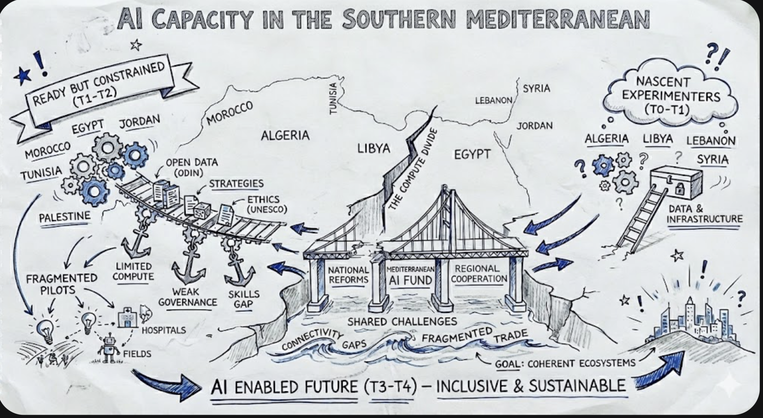 Bridging the AI Divide: A Comparative Maturity Assessment of AI Capacity in the Southern Mediterranean