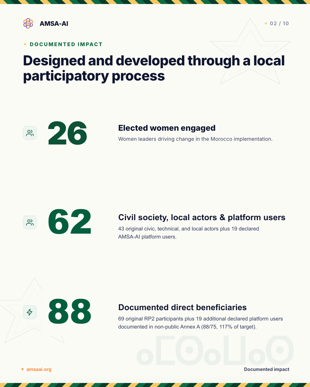 AMSA-AI fact sheet showing documented impact figures